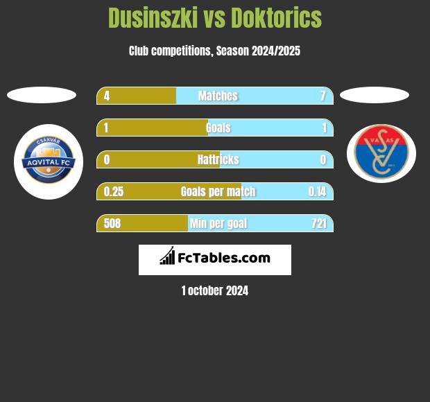 Dusinszki vs Doktorics h2h player stats