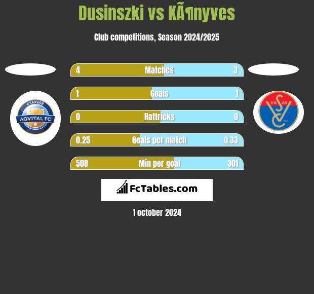 Dusinszki vs KÃ¶nyves h2h player stats