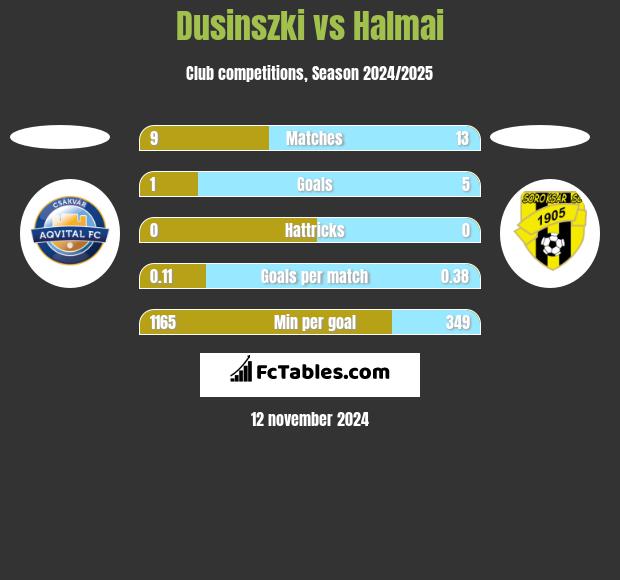 Dusinszki vs Halmai h2h player stats