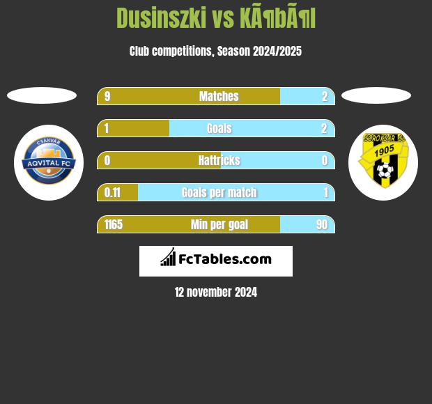 Dusinszki vs KÃ¶bÃ¶l h2h player stats