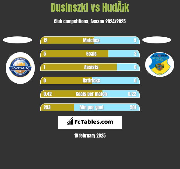 Dusinszki vs HudÃ¡k h2h player stats