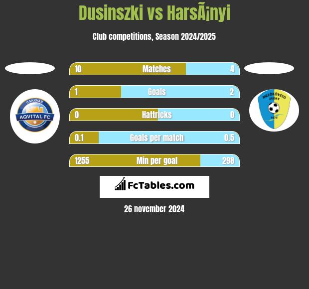 Dusinszki vs HarsÃ¡nyi h2h player stats