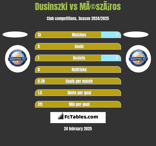 Dusinszki vs MÃ©szÃ¡ros h2h player stats