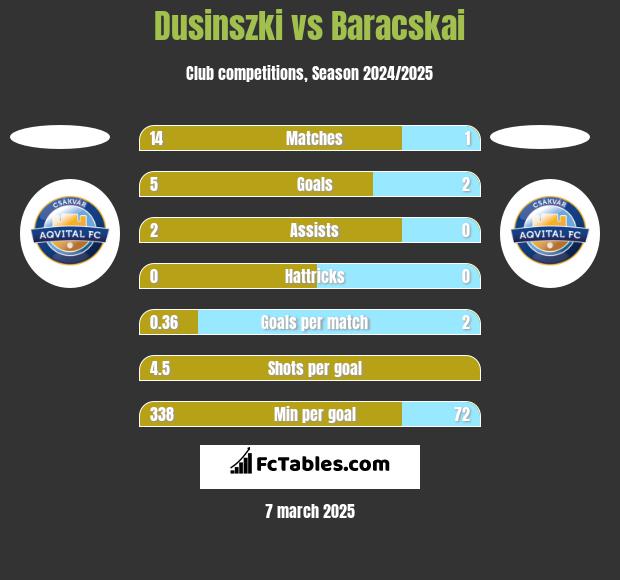 Dusinszki vs Baracskai h2h player stats