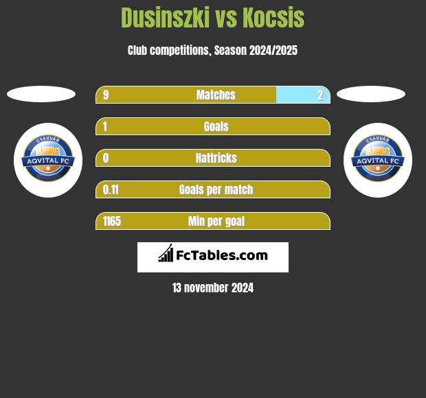 Dusinszki vs Kocsis h2h player stats