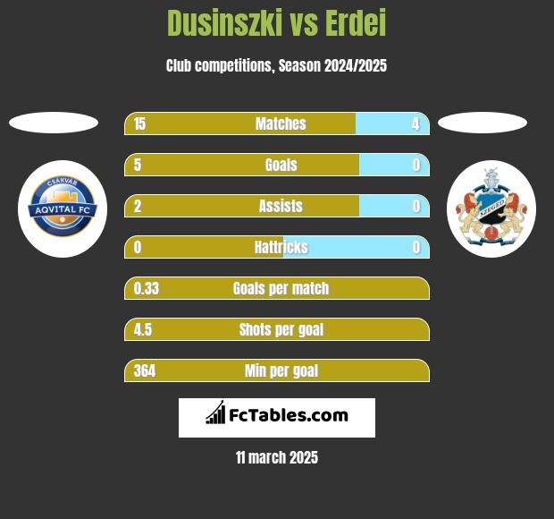 Dusinszki vs Erdei h2h player stats