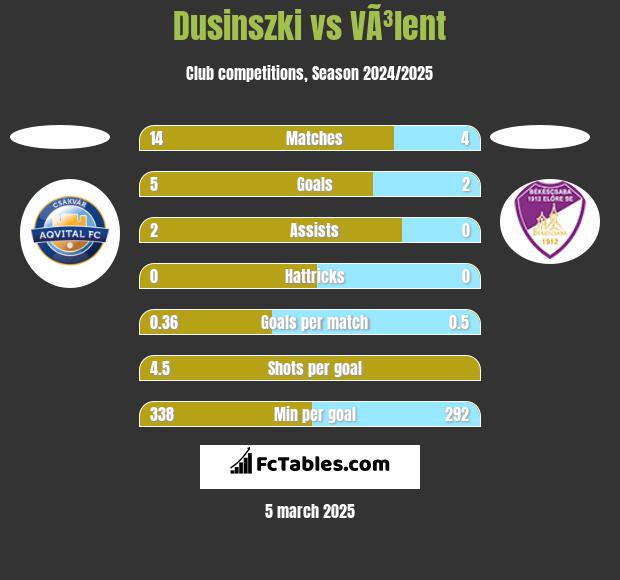 Dusinszki vs VÃ³lent h2h player stats