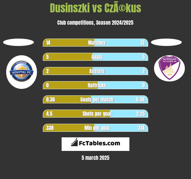 Dusinszki vs CzÃ©kus h2h player stats