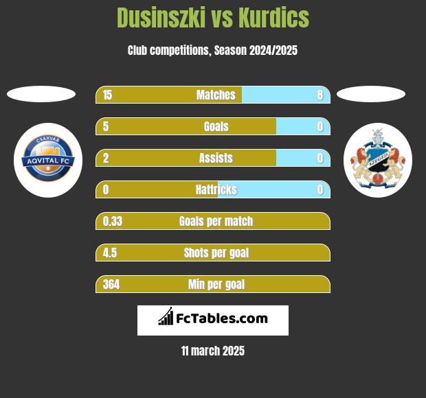 Dusinszki vs Kurdics h2h player stats