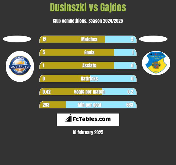 Dusinszki vs Gajdos h2h player stats