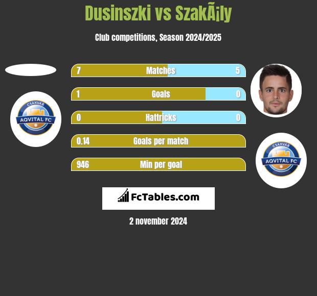 Dusinszki vs SzakÃ¡ly h2h player stats