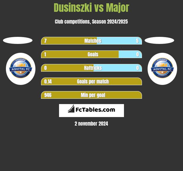 Dusinszki vs Major h2h player stats