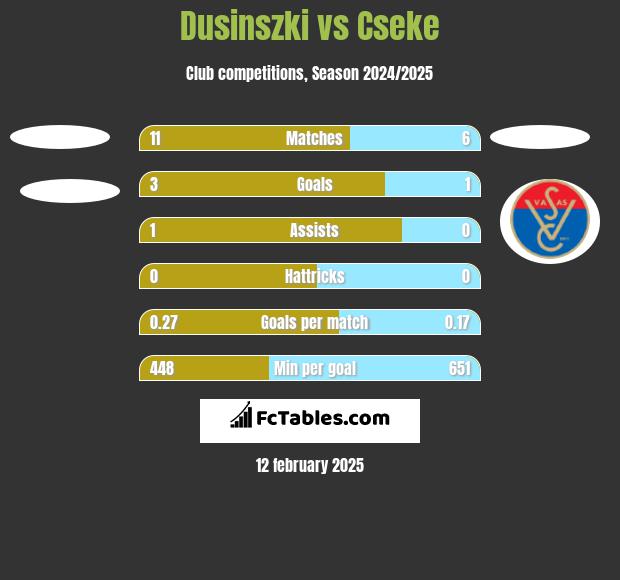 Dusinszki vs Cseke h2h player stats