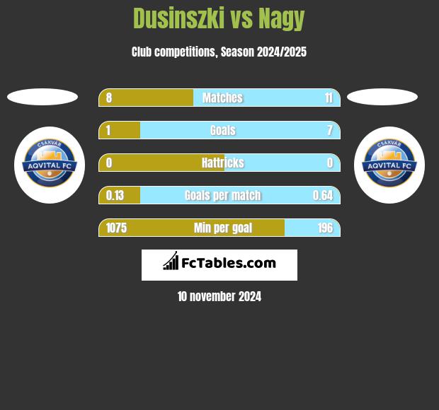 Dusinszki vs Nagy h2h player stats