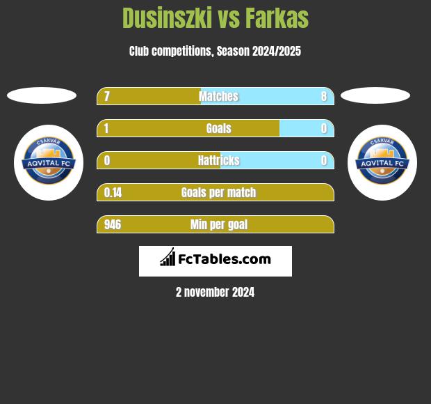 Dusinszki vs Farkas h2h player stats