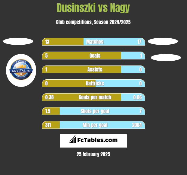 Dusinszki vs Nagy h2h player stats