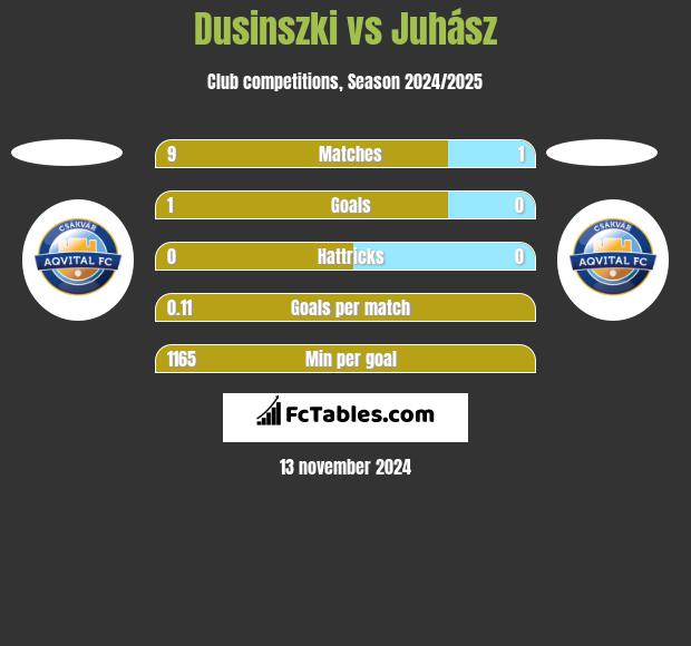 Dusinszki vs Juhász h2h player stats