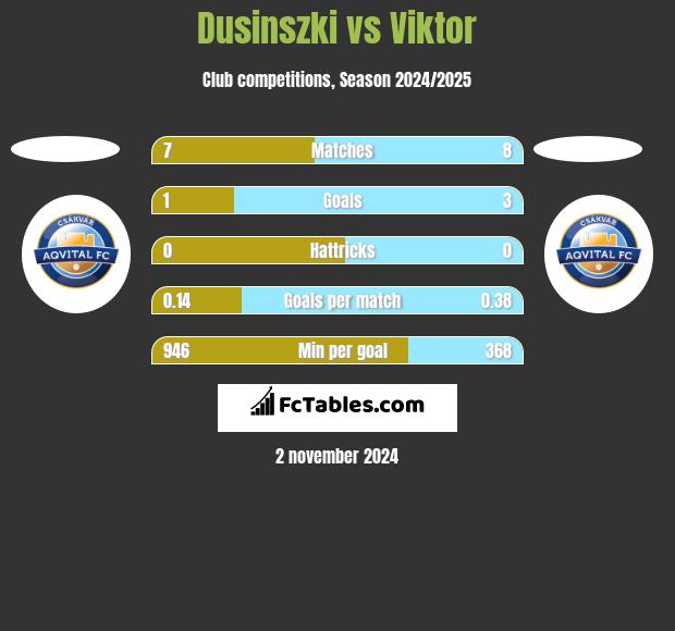 Dusinszki vs Viktor h2h player stats