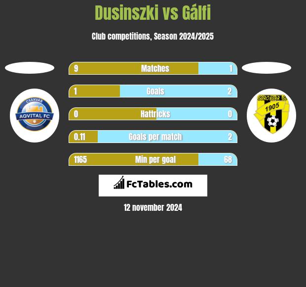 Dusinszki vs Gálfi h2h player stats