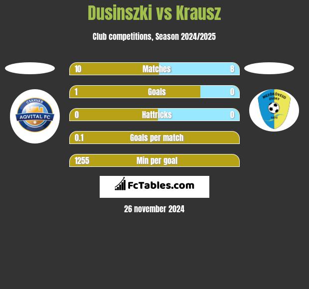 Dusinszki vs Krausz h2h player stats