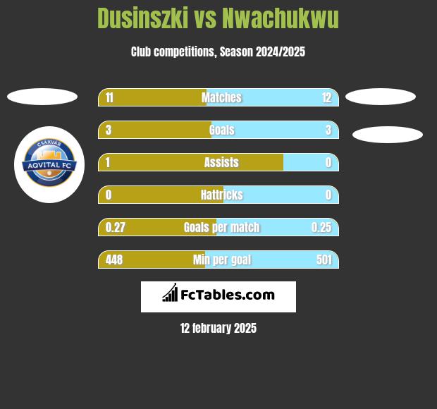 Dusinszki vs Nwachukwu h2h player stats