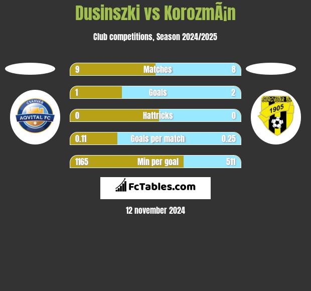 Dusinszki vs KorozmÃ¡n h2h player stats