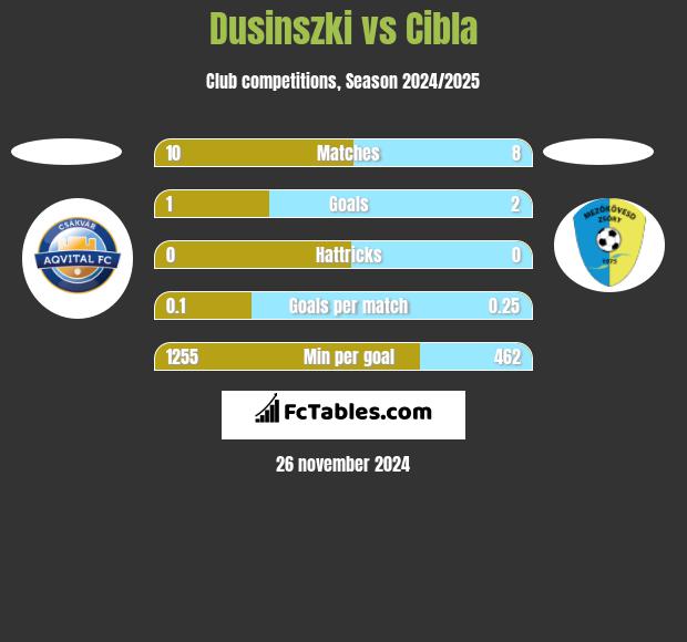 Dusinszki vs Cibla h2h player stats