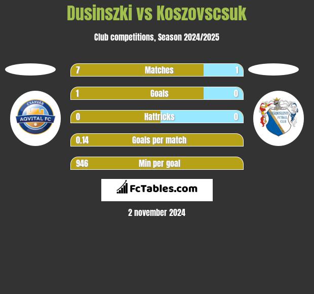 Dusinszki vs Koszovscsuk h2h player stats