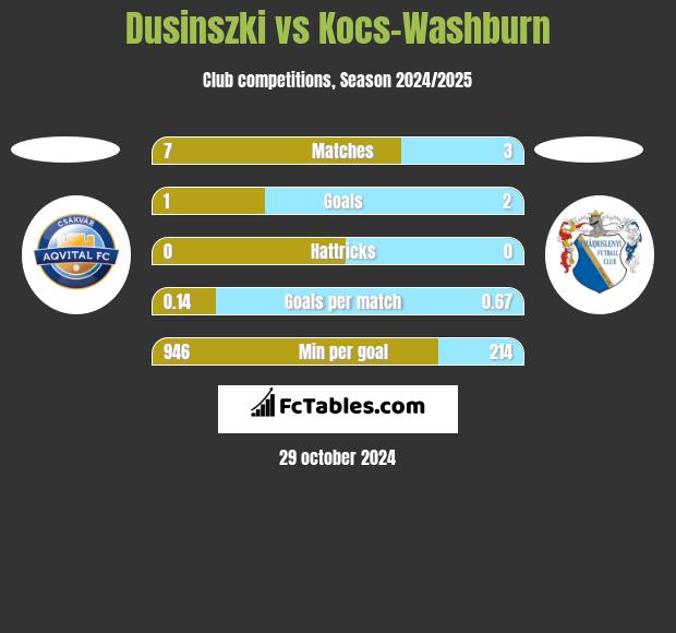 Dusinszki vs Kocs-Washburn h2h player stats