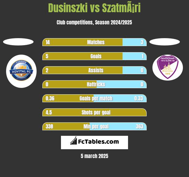 Dusinszki vs SzatmÃ¡ri h2h player stats