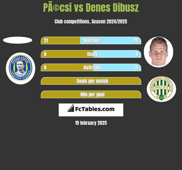 PÃ©csi vs Denes Dibusz h2h player stats