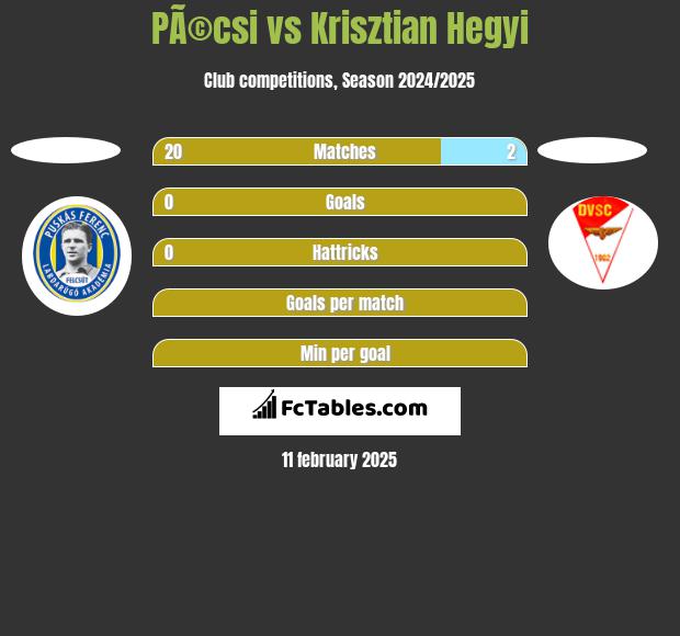 PÃ©csi vs Krisztian Hegyi h2h player stats