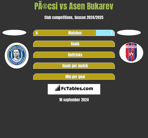 PÃ©csi vs Asen Bukarev h2h player stats