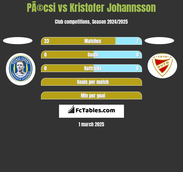 PÃ©csi vs Kristofer Johannsson h2h player stats