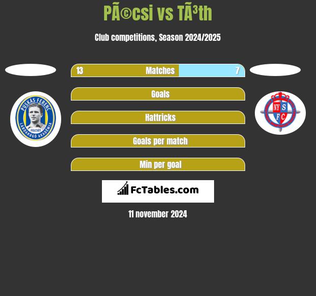 PÃ©csi vs TÃ³th h2h player stats