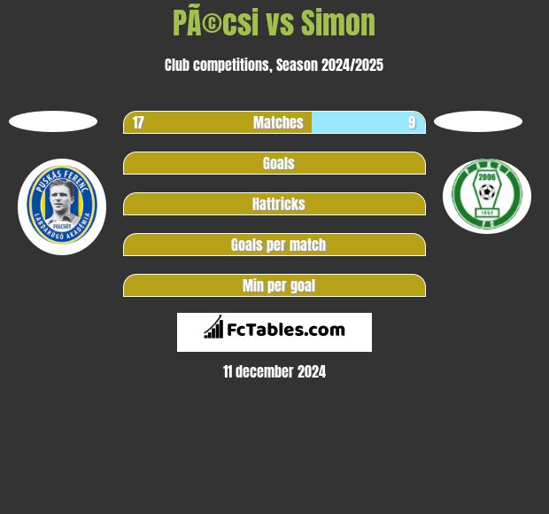 PÃ©csi vs Simon h2h player stats