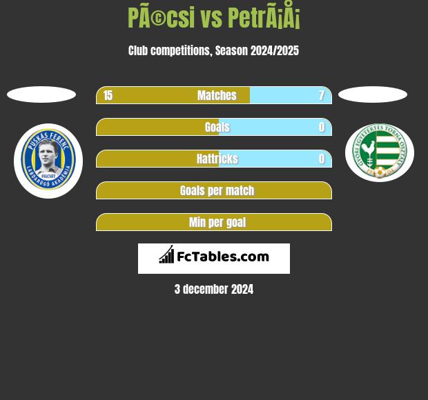 PÃ©csi vs PetrÃ¡Å¡ h2h player stats