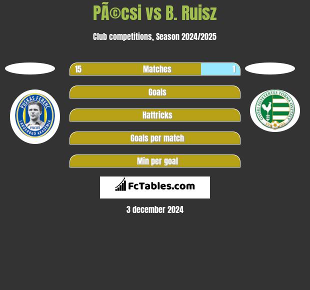 PÃ©csi vs B. Ruisz h2h player stats