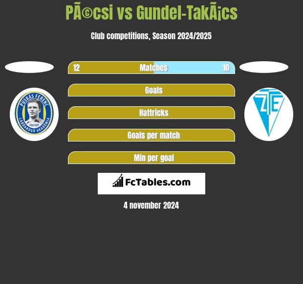 PÃ©csi vs Gundel-TakÃ¡cs h2h player stats