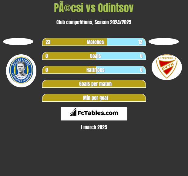 PÃ©csi vs Odintsov h2h player stats