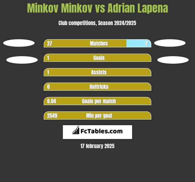 Minkov Minkov vs Adrian Lapena h2h player stats