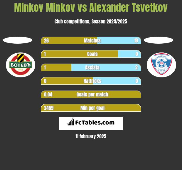 Minkov Minkov vs Alexander Tsvetkov h2h player stats