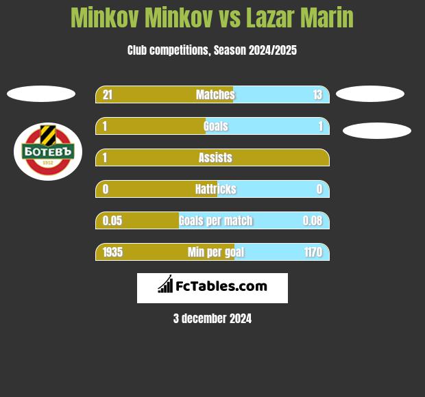 Minkov Minkov vs Lazar Marin h2h player stats