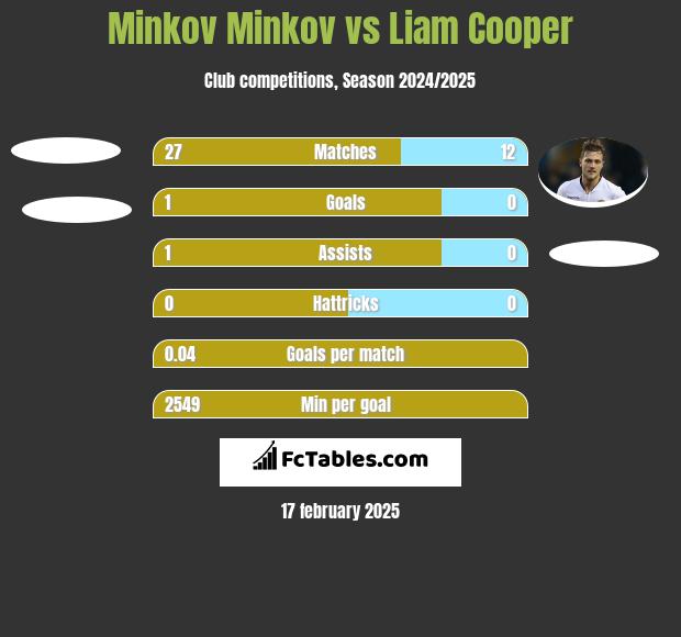 Minkov Minkov vs Liam Cooper h2h player stats