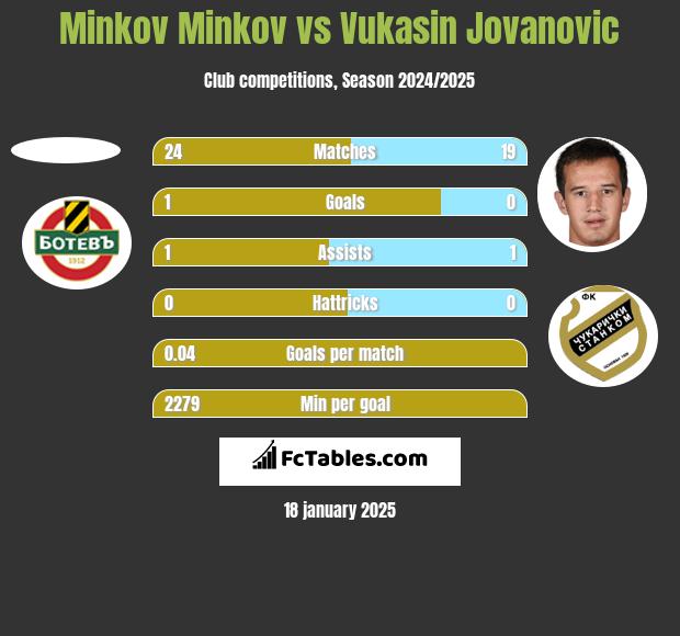 Minkov Minkov vs Vukasin Jovanovic h2h player stats