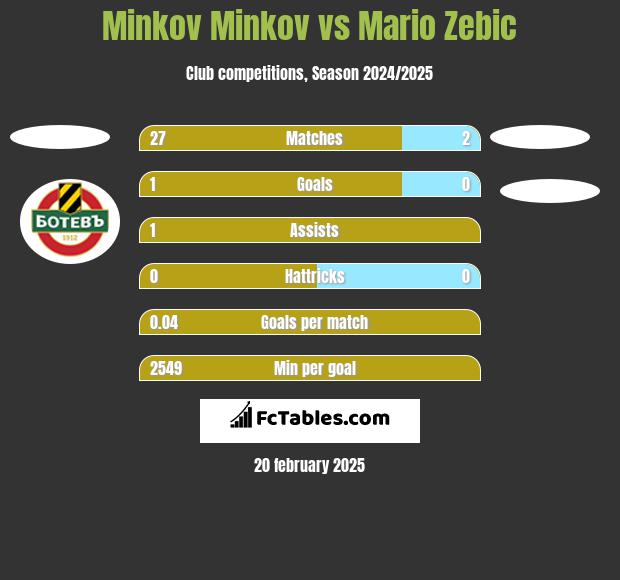 Minkov Minkov vs Mario Zebic h2h player stats