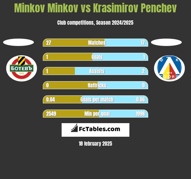 Minkov Minkov vs Krasimirov Penchev h2h player stats