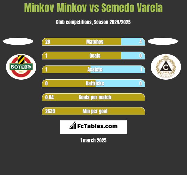 Minkov Minkov vs Semedo Varela h2h player stats