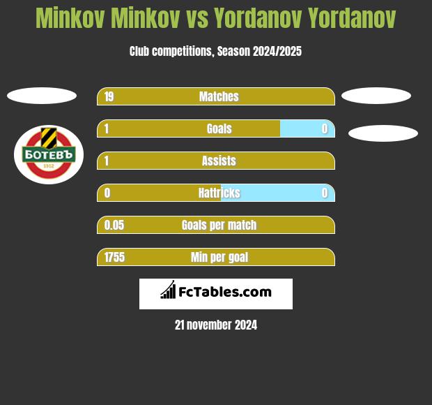 Minkov Minkov vs Yordanov Yordanov h2h player stats