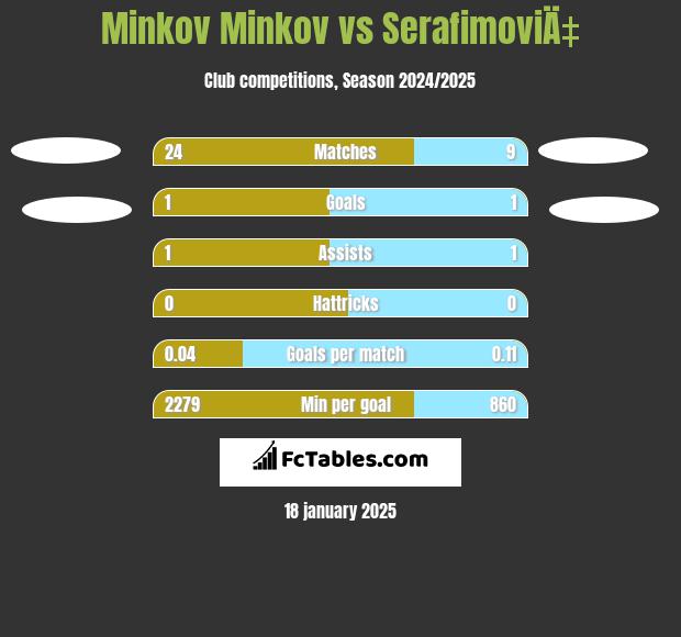 Minkov Minkov vs SerafimoviÄ‡ h2h player stats